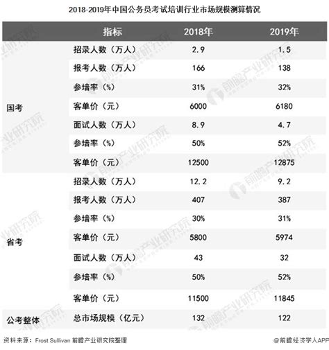 2020年中国公务员考试培训行业市场现状及发展前景分析 未来5年市场规模将近300亿研究报告 前瞻产业研究院