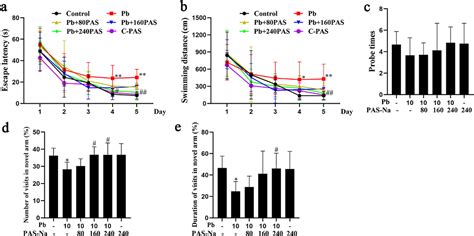 Figure From Sodium Para Aminosalicylic Acid Ameliorates Lead Induced