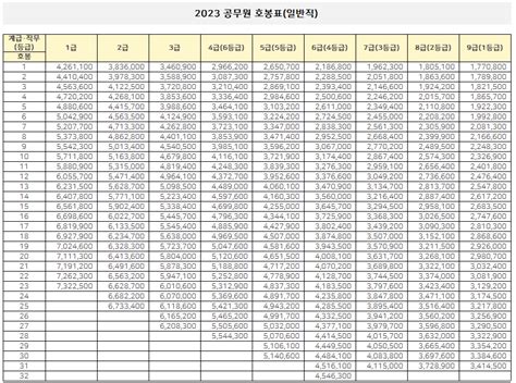 2024 공무원 호봉표 경찰 소방 군인 포함 공고라 수험생 포럼