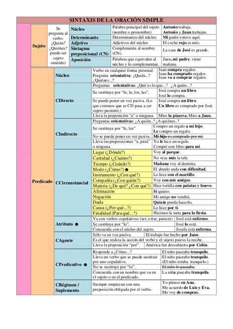 El Tren De La Lengua Esquema De La Oraci N Simple Y Sus Complementos