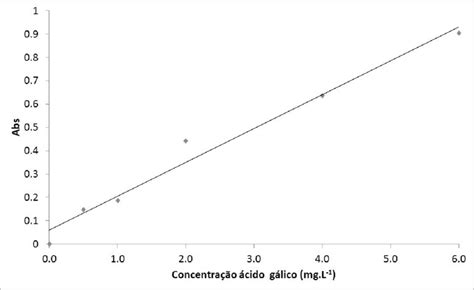 Curva analítica do ácido gálico para quantificação de fenóis totais