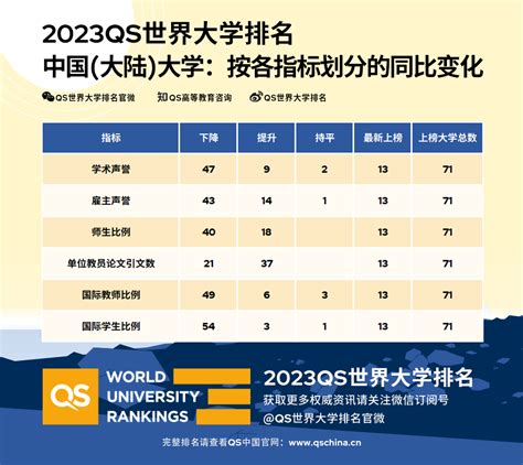 2023qs世界大学排名重磅发布（含中国大学）