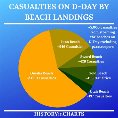 A Lasting Legacy: D-Day Casualties by Beach - History in Charts