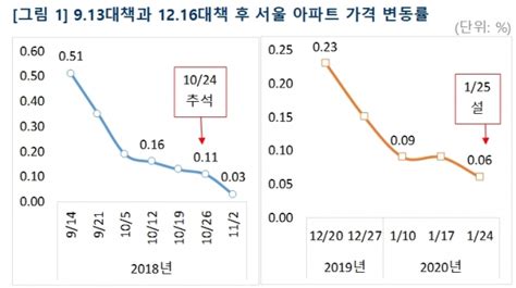 설 연휴 앞두고 매매·전세 상승폭 축소거래 소강상태 매일일보