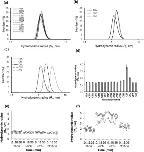 Dls Analysis Of The Particle Size The Dls Spectra Of Bpti Variants