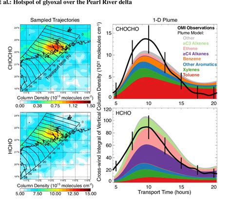 Mean Chocho And Hcho Prd Plumes Under Northeasterly Flow Conditions