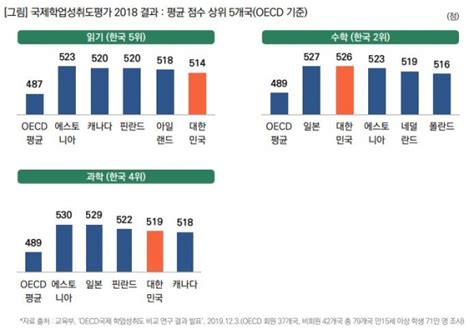 우리나라 학생 학업 성취도 Oecd 가입 국가 중 1위권