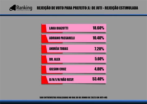 Elei Es Pesquisa Ranking Aponta Os Favoritos Em Juti Ms