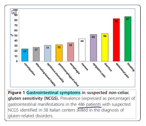 Gluten Sensitivity Important Updates