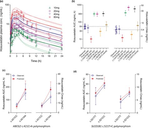 A A Physiologicallybased Pharmacokinetic Pbpk Model Simulations Of