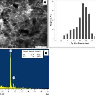 Hr Tem Image A Particle Size Distribution Histogram B And Edx C