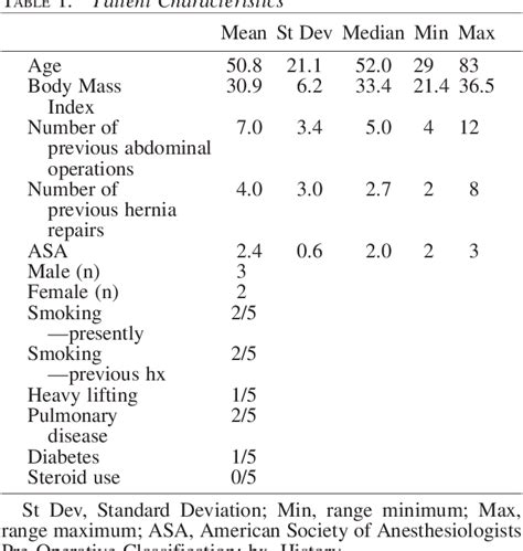 Figure 1 from Early Results of Midline Hernia Repair Using a Minimally Invasive Component ...