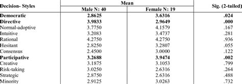 T Test Gender Means And Significant Levels Of Different Decision Making