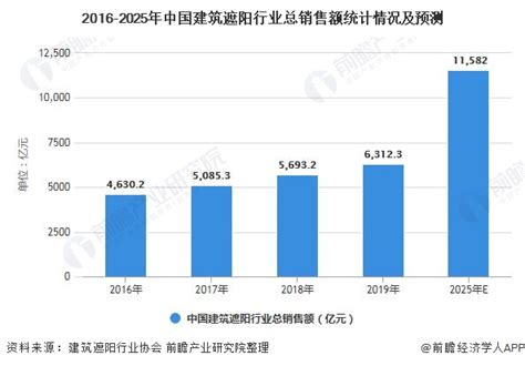 2020年中国建筑遮阳行业市场现状及发展前景分析 未来五年市场规模或将突破万亿元前瞻趋势 前瞻产业研究院