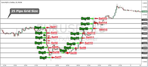 Forex Hedging Dual Grid Strategy Market Neutral Forex Trading Strategy