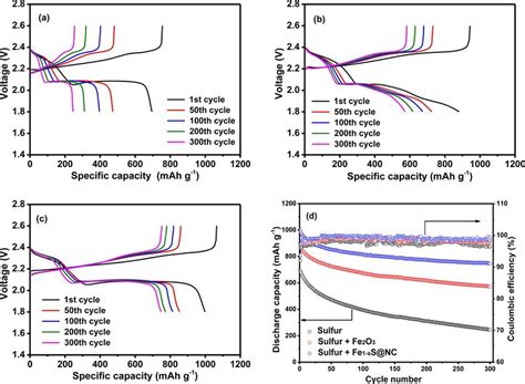 Charge And Discharge Voltage Profiles Of The Li Sulfur Cells Assembled