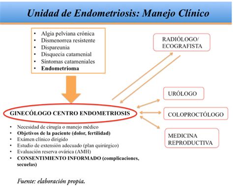 Manejo laparoscópico multidisciplinario de la endometriosis profunda