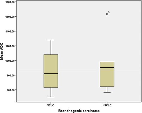 Bar And Whisker Plot Adc Mean Values Of Sclc And Nsclc Download Scientific Diagram