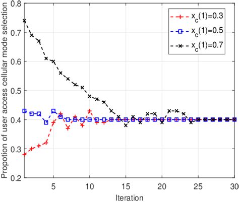 Figure 1 From Joint Mode Selection And Dynamic Pricing In Ultra Dense Leo Integrated Satellite