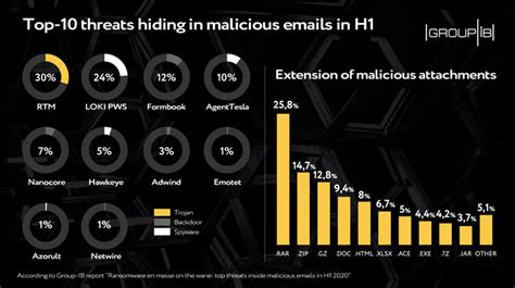 Ransomware En Masse On The Wane Top Threats Inside Malicious Emails In