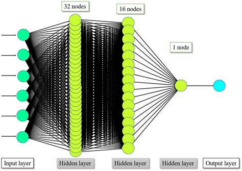 Architecture Of Multilayer Perceptron Mlp This Deep Neural Network