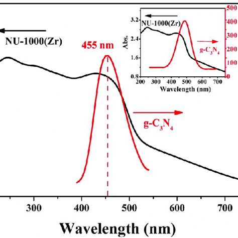 Uv Vis Absorption Spectrum G Cn And Fl Emission Spectrum Of Nu Zr