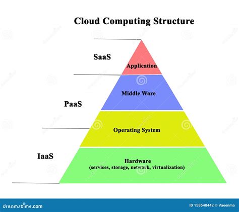 Cloud Computing Levels Stock Illustration Illustration Of Structure