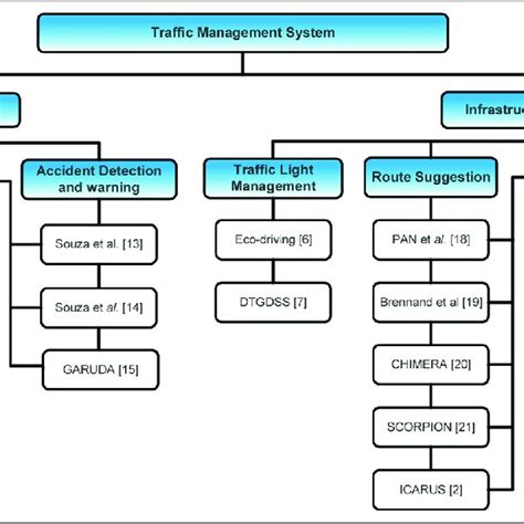 Pdf Traffic Management Systems A Classification Review Challenges And Future Perspectives