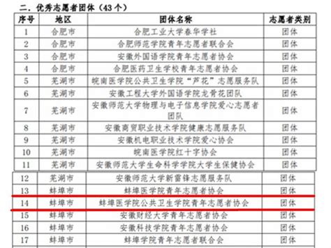 我校获2023年度安徽省百千万志愿者结核病防治知识传播活动两项团体表彰 蚌埠医科大学