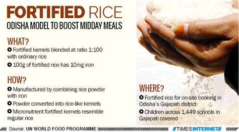 Fortified rice - INSIGHTS IAS - Simplifying UPSC IAS Exam Preparation