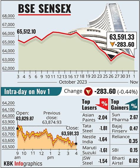 Sensex Ends Down 284 Points On Foreign Fund Outflows Business