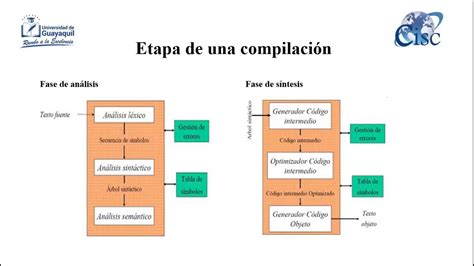 Compilador que es y para que sirve Fases o etapas de la compilación