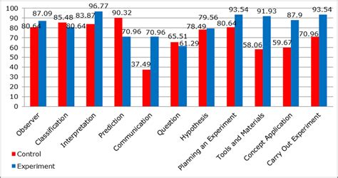 The Posttest Scores Of Science Process Skills Download Scientific Diagram