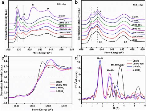 A Xanes Spectra Of Ok Edges B Xanes Spectra Of Mn L Edges C