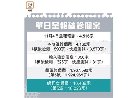 增4160本地個案 多11人疫歿