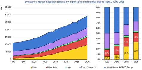 Iea More Than A Third Of The Worlds Electricity Will Come From