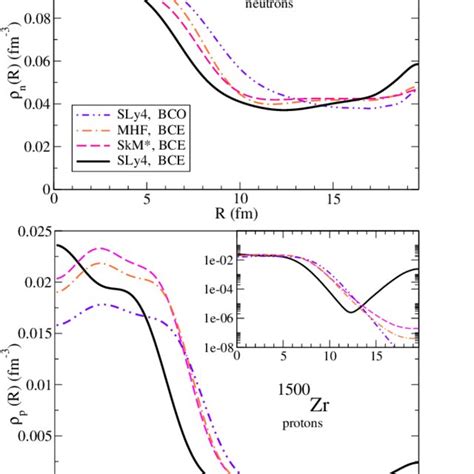 Color Online Neutron Top Panel And Proton Bottom Panel Densities