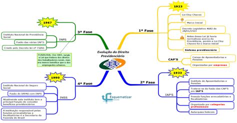 Direito Previdenciário para Concursos Resumos e Mapas Mentais Infinittus