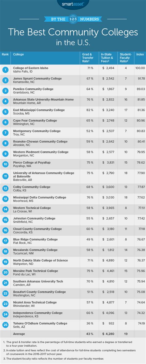 Best Community Colleges in America - 2018 Edition - SmartAsset