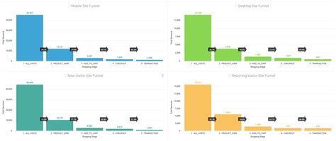 What Is Your Conversion Funnel Analysis Telling You Ecommerce Fastlane