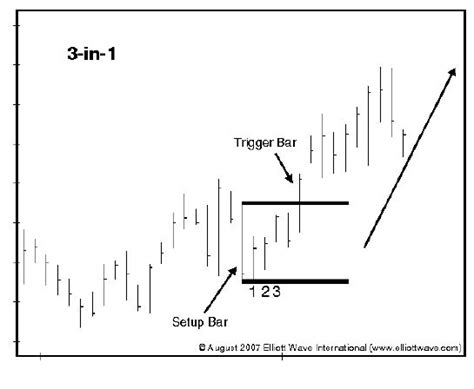 Bar Chart Patterns and Trading Opportunities - Trading Education