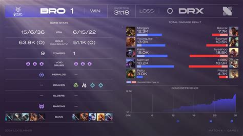 OKSavingsBank BRION Vs DRX LCK 2024 Summer Week 1 Post Match