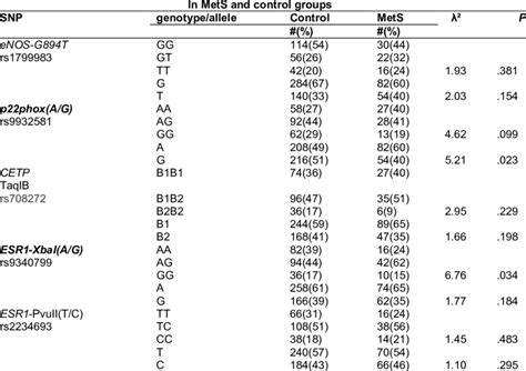 Chi Square Test For Genotype And Allele Distributions Of SNPs