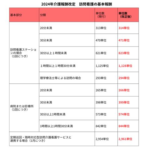 【2024年度介護報酬改定】訪看の基本報酬は微増。専門管理加算などが新設｜カイポケ訪問看護マガジン