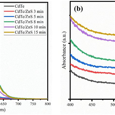 Pl A And Absorption B Spectrum Of Cdte Zns Core Shell Qds In