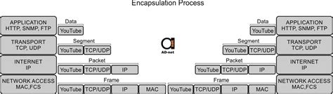 Osi Model And Tcpip Network Models A Must Have Concept To Understand