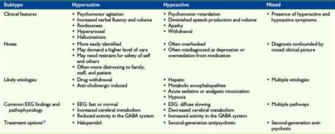 Delirium | Clinical Gate