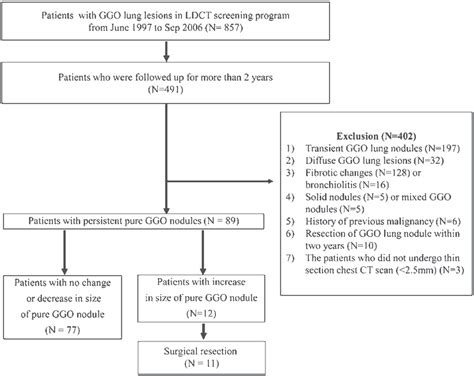 Diagnostic Algorithm Of Ggo Lung Lesions Detected By Chest Ldct Scan Download Scientific