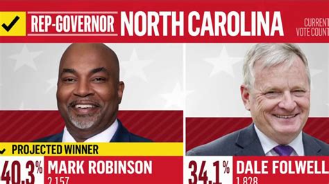 Mark Robinson wins North Carolina GOP governor primary, NBC News projects