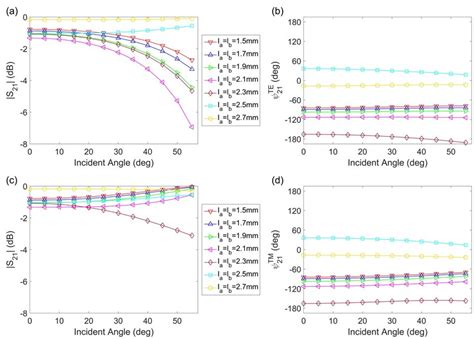 A Transmission Amplitude And B Phase Distributions For Oblique